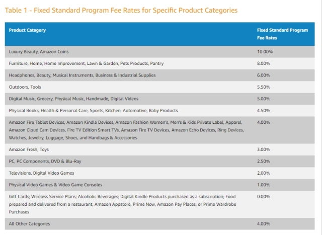 Amazon Commission Structure