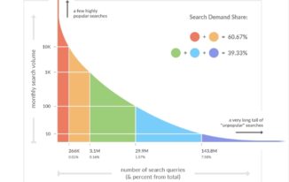 Long Tail Keywords Chart