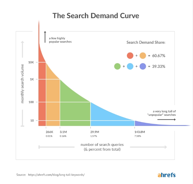 Long Tail Keywords Chart