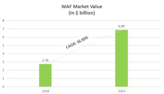 Market Growth Of WAF