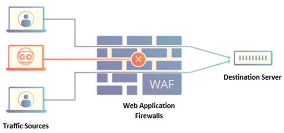 working image of WAF