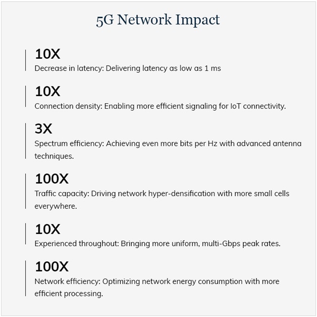 5G Network