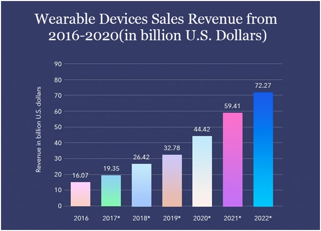 Wearable device