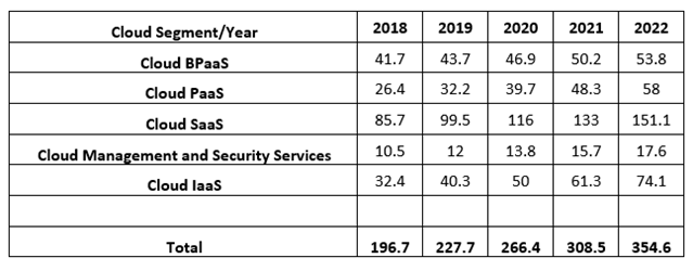 Growth of Public Cloud