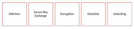 Steps involved in Ransomware Attack