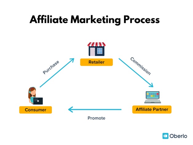 Affiliate Marketing Process