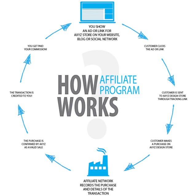 how affiliate programs works