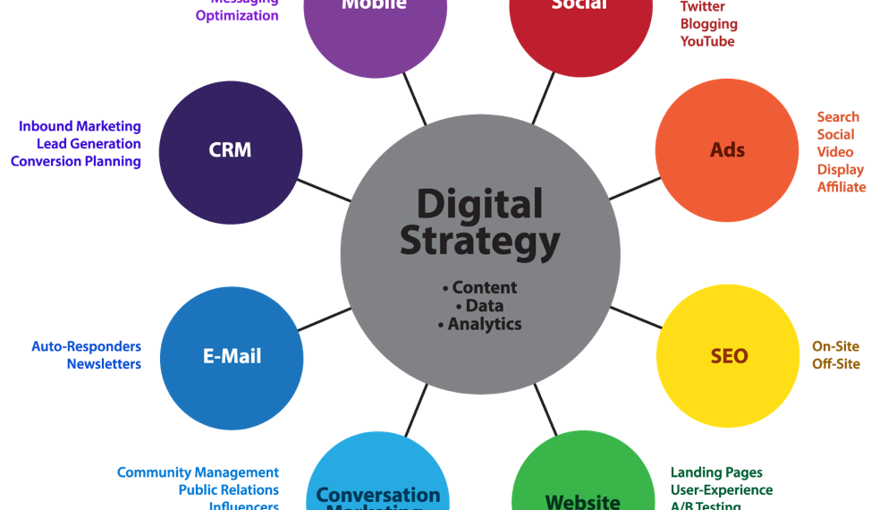 Digital Marketing Strategies